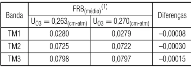 Tabela 5 – Impactos das alterac¸˜oes na concentrac¸˜ao de Ozˆonio (U O3 ) (1) .