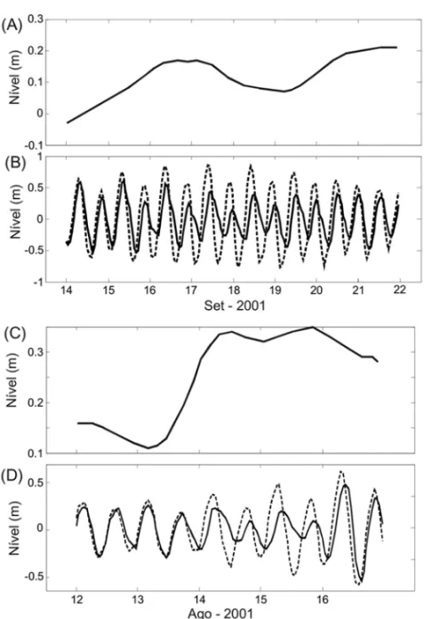 Figura 8 – Per´ıodos de alguns dias para demonstrar o efeito de mar´es meteorol´ogicas sobre o n´ıvel da ´agua do estu´ario, em per´ıodos de siz´ıgia (A e B) e quadratura (C e D)