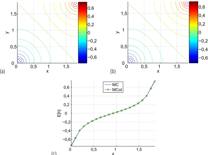 Figura 4 – Gr´afico de Contorno da M´edia: (a) MC e (b) MCol. A Fig. (c) representa os perfis da diagonal com η = 4 e σ Y 2 = 1.