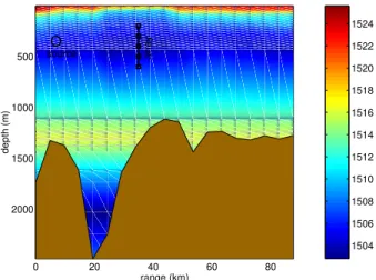 Fig. 5. Synthetic uppwelling scenario for acoustic simulations.