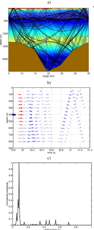 Fig. 6. Sound propagation in a cold water filament using a ray tracing model [9]: a)ray paths between a source and a hydrophone both at depth 400m; b)arrivals observed at different depths (ranging from 50 to 800m with a step of 50m), each arrow represents 