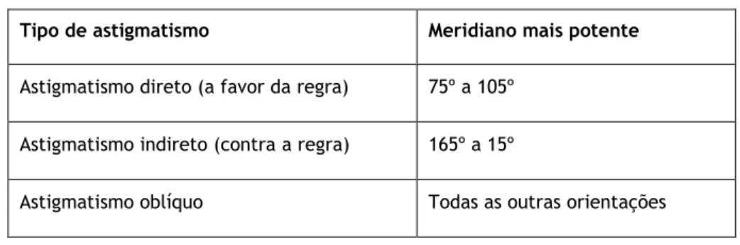 Tabela 1: classificação de astigmatismo (11) 