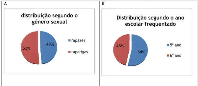 Ilustração  6 :   frequência  relativa  da  distribuição  das  crianças  segundo  o  género  sexual  (A)  e  por  ano  escolar que frequentam (B)