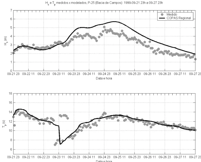 Figura 7 – S´eries temporais de Hs e Tp medidos versus modelados na plataforma P-25 para o evento com altura significativa m´axima Hs = 5,07 m no dia 24/09/1999.