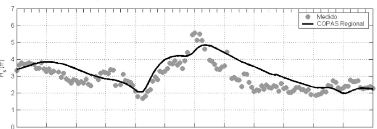 Figura 8 – S´eries temporais de Hs e Tp medidos versus modelados na plataforma P-25 para o evento com altura significativa m´axima Hs = 5,55 m no dia 17/07/2000.