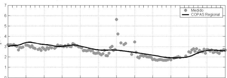 Figura 9 – S´eries temporais de Hs e Tp medidos versus modelados na plataforma P-25 para o evento com altura significativa m´axima Hs = 5,63 m no dia 29/09/2000.