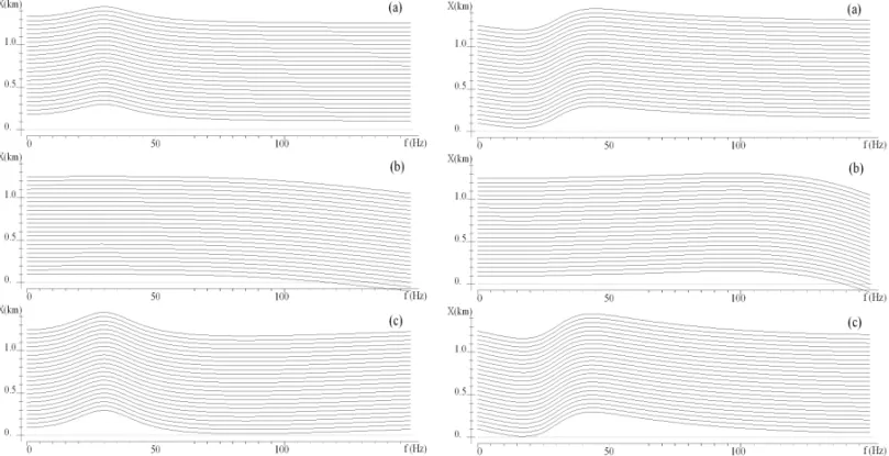 Figura 5 – Transformada de Laplace da func¸˜ao U(x, t ) do primeiro tipo com base nas construc¸˜oes anal´ıticas (a) e utilizando os procedimentos desenvolvidos (b)-(c).