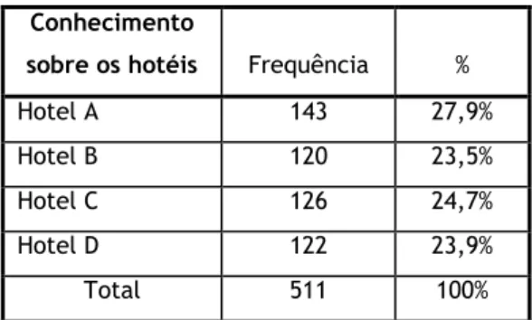 Tabela 2 - Conhecimento dos inquiridos sobre os hotéis 