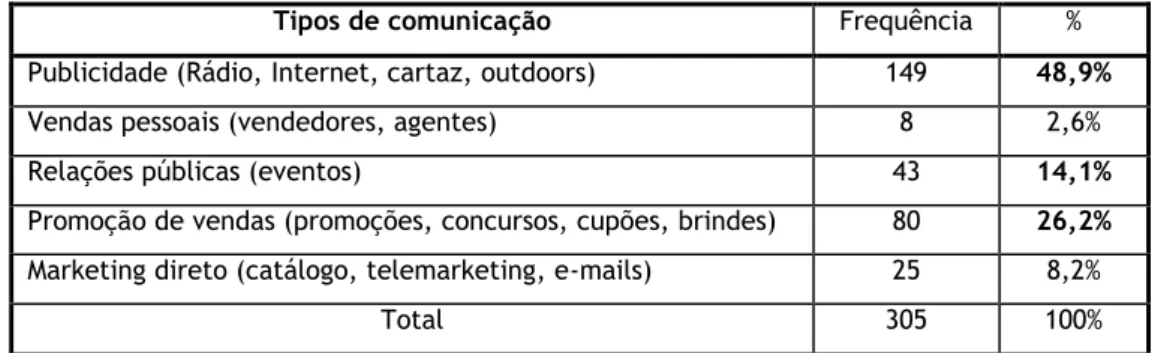 Tabela 3 - Descrição dos tipos de comunicação que foram vistos ou que os inquiridos  recordam 