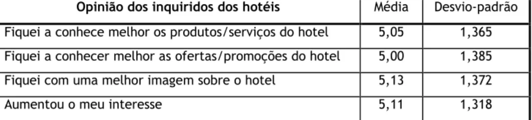 Tabela 9 - Opinião dos indivíduos após verem/ouvirem as comunicações/informações  desses hotéis 