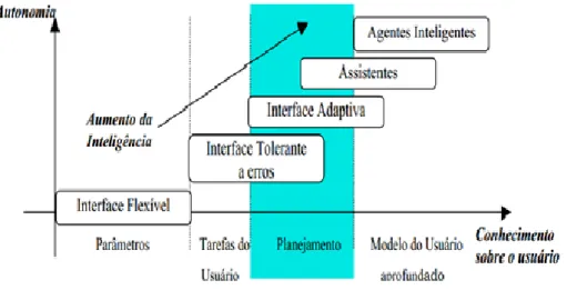 Figura 2.2: Figura nº2 Tipologia de Interfaces Inteligentes (modificado de KOLSKI, 1998)
