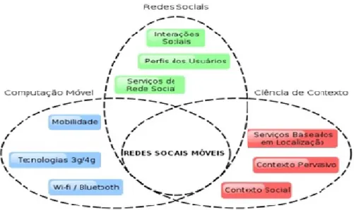 Figura 2.4: Figura nº4- Definição de Redes Sócias Móvel (Fonte:Livro de Mini cursos)