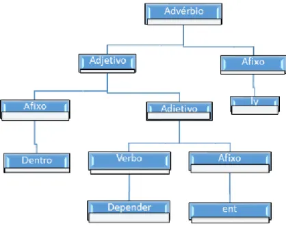 Figura 2.6: Figura nº6 Árvore de morfologia baseada em morfemas da palavra ”independentemente.