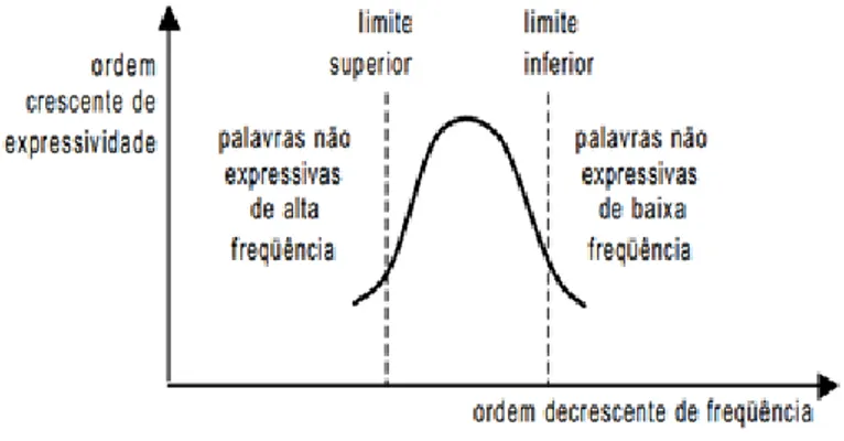Figura 3.2: Figura Gráfico para relacionar expressividade e frequência de termos