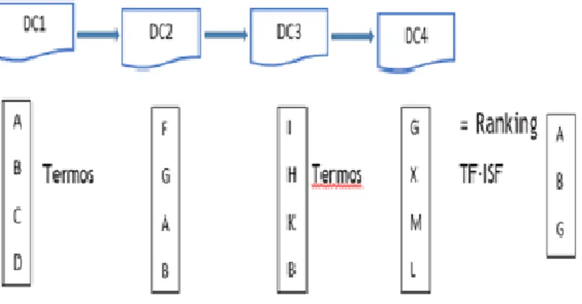 Figura 3.3: Recuperação de documentos considerando o perfil do utilizador (Fonte do autor)