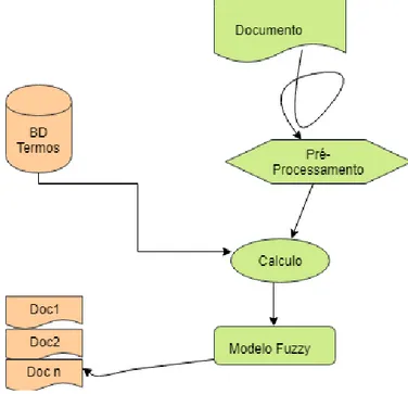 Figura 3.5: Modelo Organizacional de Documentos (Fonte do autor)