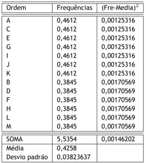 Tabela 4.4: Frequências de termos do desvio padrão em Bi-Grams
