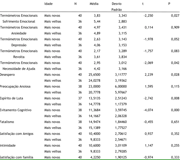 Tabela 6 – Comparação entre Mulheres mais Novas e mais Velhas relativamente ao  Sofrimento Emocional, Adaptação e Satisfação com o Suporte Social  