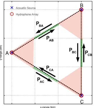 Fig. 1. Triangular acoustic configuration. The acoustic instruments are placed at the vertices of the triangle, which are connected by propagation paths.