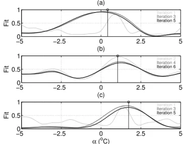 Fig. 4. Two-dimensional EOF coefficient generated for acoustic data simulation. −50 −2.5 0 2.5 50.51Fit(a)Iteration 1Iteration 3Iteration 5 −50 −2.5 0 2.5 50.51Fit(b)Iteration 2Iteration 4Iteration 6 −50 −2.5 0 2.5 50.51Fit α  ( o C)(c) Iteration 1Iteratio