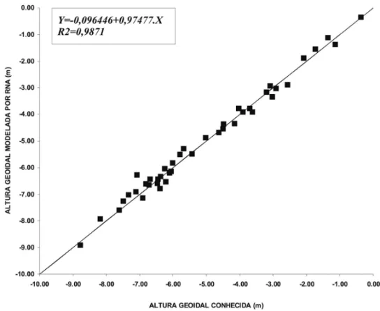 Figura 7 – Regress˜ao linear entre valores de alturas geoidais conhecidas e modeladas por RNA.