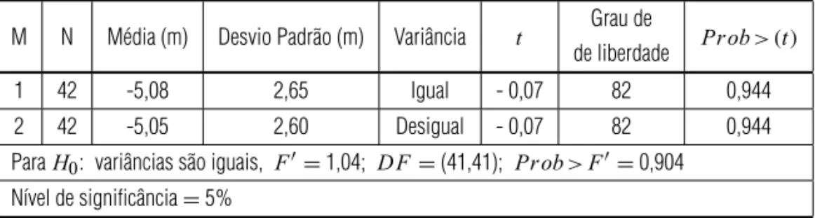 Tabela 1 – Indicadores estat´ısticos entre os valores de alturas geoidais modeladas por RNAs e as tomadas como verdadeiros (M 1 = valores verdadeiros e M 2 = valores simulados).
