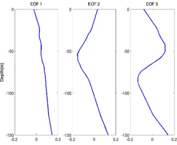 Figure 3.6: first three EOF’s computed from thermistor string TS2 data.
