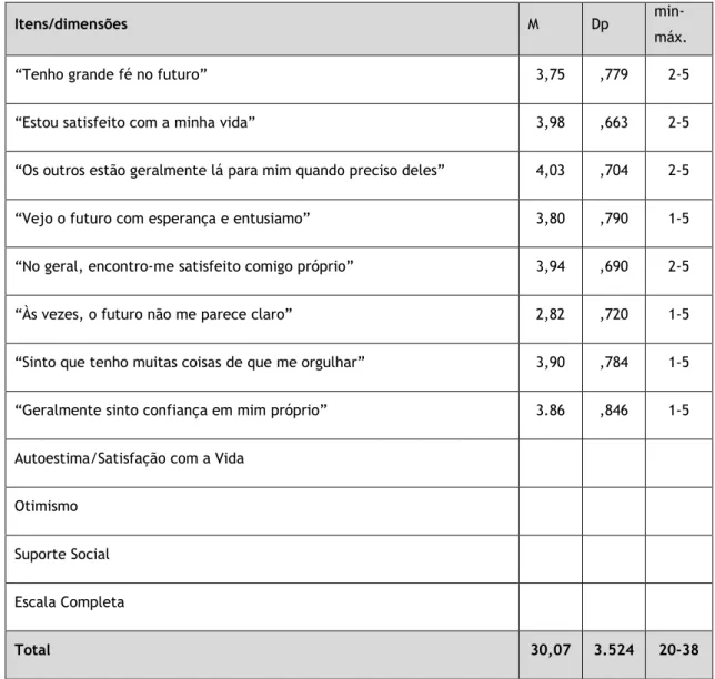 Tabela 4 -  Médias, desvios-padrão e valores mínimo e máximo por item na Escala de Positividade