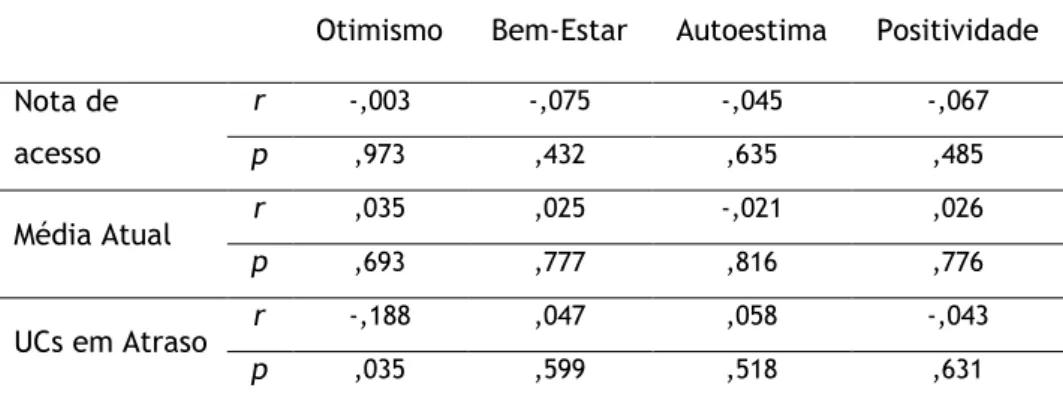 Tabela 8 -  Correlação entre as variáveis do rendimento académico e as várias subescalas da  Positividade