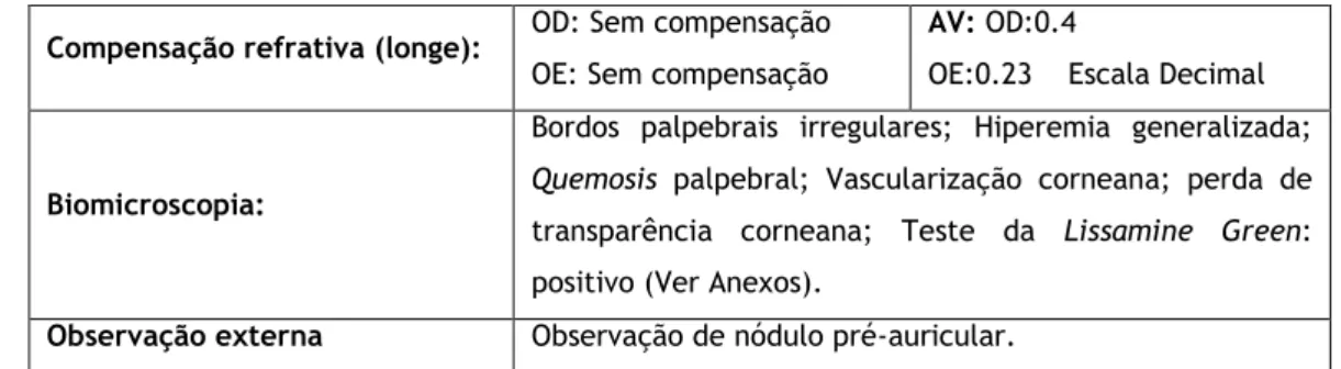 Tabela  3.1:  Resultados  dos  testes  optométricos  realizados  na  consulta  do  caso  referente  Olho  Seco  Severo 