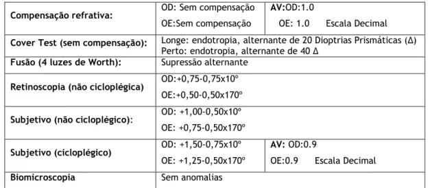 Tabela  4.1:  Resultados  dos  testes  optométricos  realizados  na  primeira  consulta  do  caso  referente  à  Endotropia Parcialmente Acomodativa 