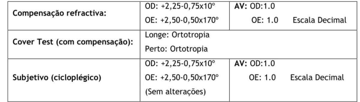 Tabela  4.3:  Resultados  dos  testes  optométricos  realizados  na  terceira  consulta  do  caso  referente  à  Endotropia Parcialmente Acomodativa