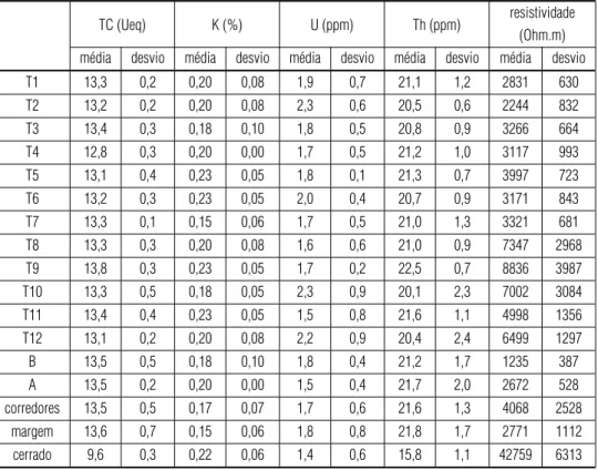Tabela 1 – Valores m´edios associados a cada tratamento. T – parcela com tratamento de fertilizante; A – parcela com adic¸˜ao s´o de carbonatito; B – parcela com adic¸˜ao s´o de calc´ario.