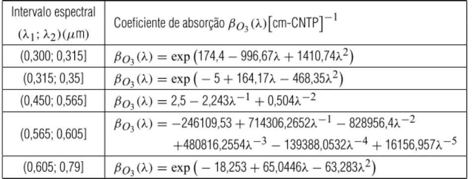 Tabela 1 – Coeficiente de absorc¸˜ao para ozˆonio no ultravioleta (banda de Huggins) e no vis´ıvel (banda de Chappuis)