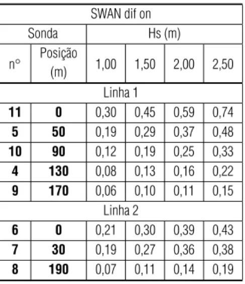 Tabela 5 – Valores de altura significativa (H s ) estimados pelo SWAN nas posic¸˜oes correspondentes `as sondas no modelo f´ısico reduzido, para a opc¸˜ao de difrac¸˜ao ligada e reflex˜ao ligada.