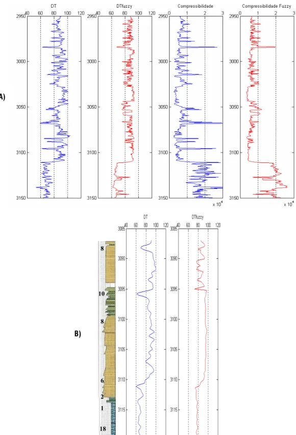 Figura 5 – Poc¸o NA12 do Campo de Namorado. A) Perfis DT R E AL , DT FU Z Z Y , C ′ R E AL e C ′ FU Z Z Y no intervalo 2.950–3.150 m; B) perfis DT R E AL e DT FU Z Z Y no intervalo de 3.087–3.120 m