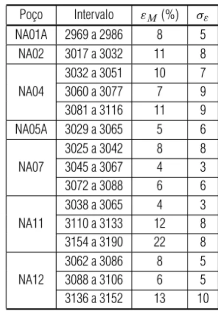 Tabela 1 – Erro m´edio (ε M ) e desvio padr˜ao (σ ε ) de cada poc¸o.