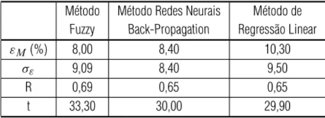 Tabela 2 – Erro Percentual M´edio (ε M ), Desvio Padr˜ao do Erro (σ ε ), Coefici- Coefici-ente de Correlac¸˜ao (R) e Estat´ıstica t de Student (t) para as Simulac¸˜oes do Perfil Sˆonico no Poc¸o NA07.