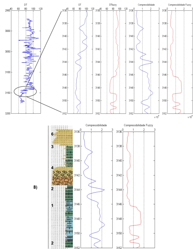 Figura 4 – Poc¸o NA12 do Campo de Namorado. A) Perfis DT R E AL , DT FU Z Z Y , C R E AL ′ e C ′ FU Z Z Y no intervalo 3.136–3.152 m; B) perfis C ′ R E AL e C ′ FU Z Z Y no intervalo de 3.136–3.152 m e litologia, mostrando: 1 e 2 – calcilutito, 3 – diamict