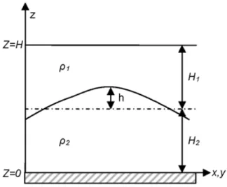 Figura 1 – Modelo de fluido estratificado com duas camadas utilizado para demonstrac¸˜ao do conceito de Energia Potencial Dispon´ıvel – EPD 