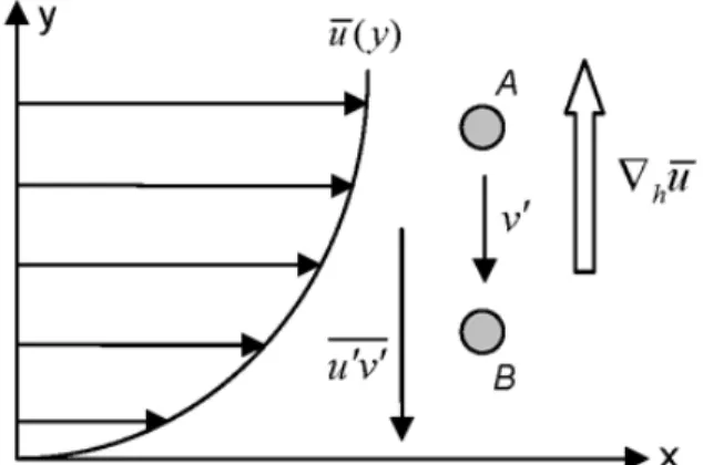 Figura 3 – Movimento vertical de uma part´ıcula de fluido devido a uma perturbac¸˜ao v ′ 