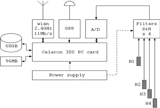 Figure 2.1: Acoustic Oceanographic Buoy - version 0: block scheme.