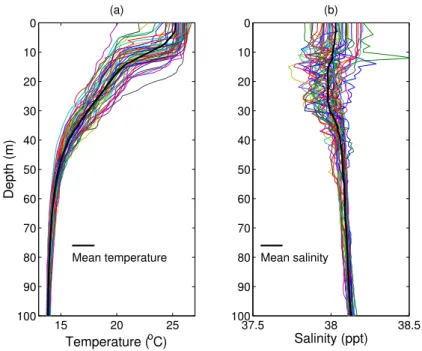 Figure 3.2: Recorded CTD profiles during days 16 to 19 June: temperature (a) and salinity (b)
