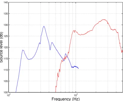 Figure 4.1: Transmitting source frequency response.