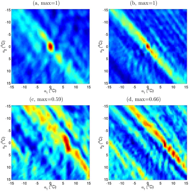 Fig. 7 shows a noise spectrum estimate (a) and the cross-frequency spectrum (b), using raw data