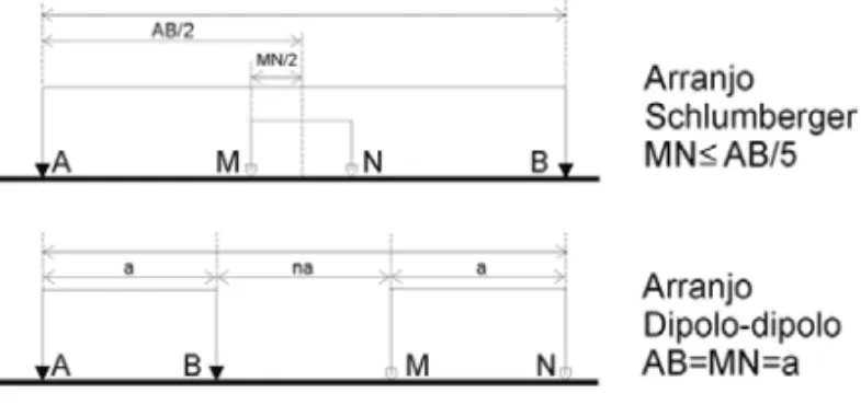 Figura 1 – Esquemas dos arranjos Schlumberger e dipolo-dipolo.