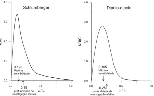 Figura 2 – Curvas NDIC para o arranjo Schlumberger e dipolo-dipolo (modificado de Roy &amp; Apparao, 1971; Barker, 1989).