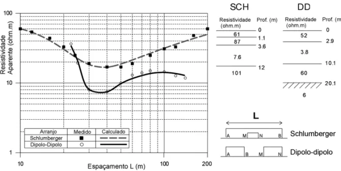 Figura 7 – Sondagens realizadas no dep´osito de res´ıduos (Lix˜ao Serrana) em Ribeir˜ao Preto: dados de campo de resistividade aparente (quadrados e c´ırculos), curvas ajustadas correspondentes aos modelos geoel´etricos da direita