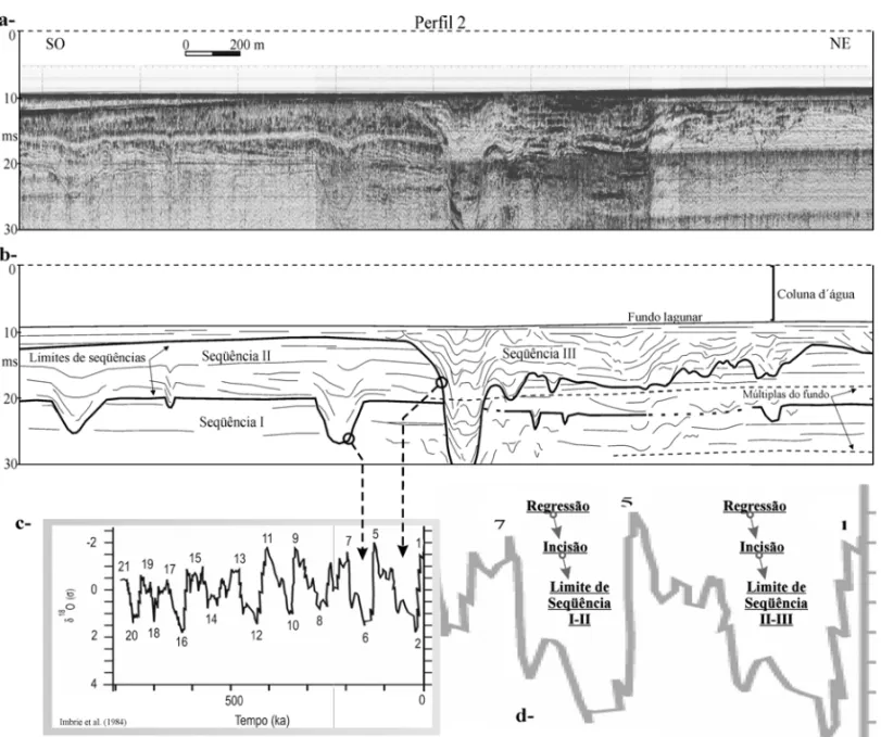 Figura 2 – (a) Parte do perfil s´ısmico 2 da Lagoa dos Patos; (b) interpretac¸˜ao do perfil s´ısmico 2, identificando elementos arquiteturais do paleocanal; (c; d) correlac¸˜ao das descontinuidades sismo-deposicionais com os est´agios da curva isot´opica d