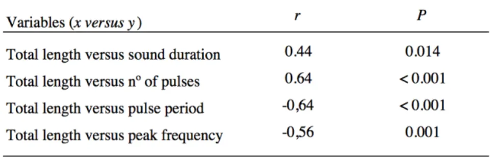 Table 1: Relation between total length (cm) and sound features (Pearson correlation).